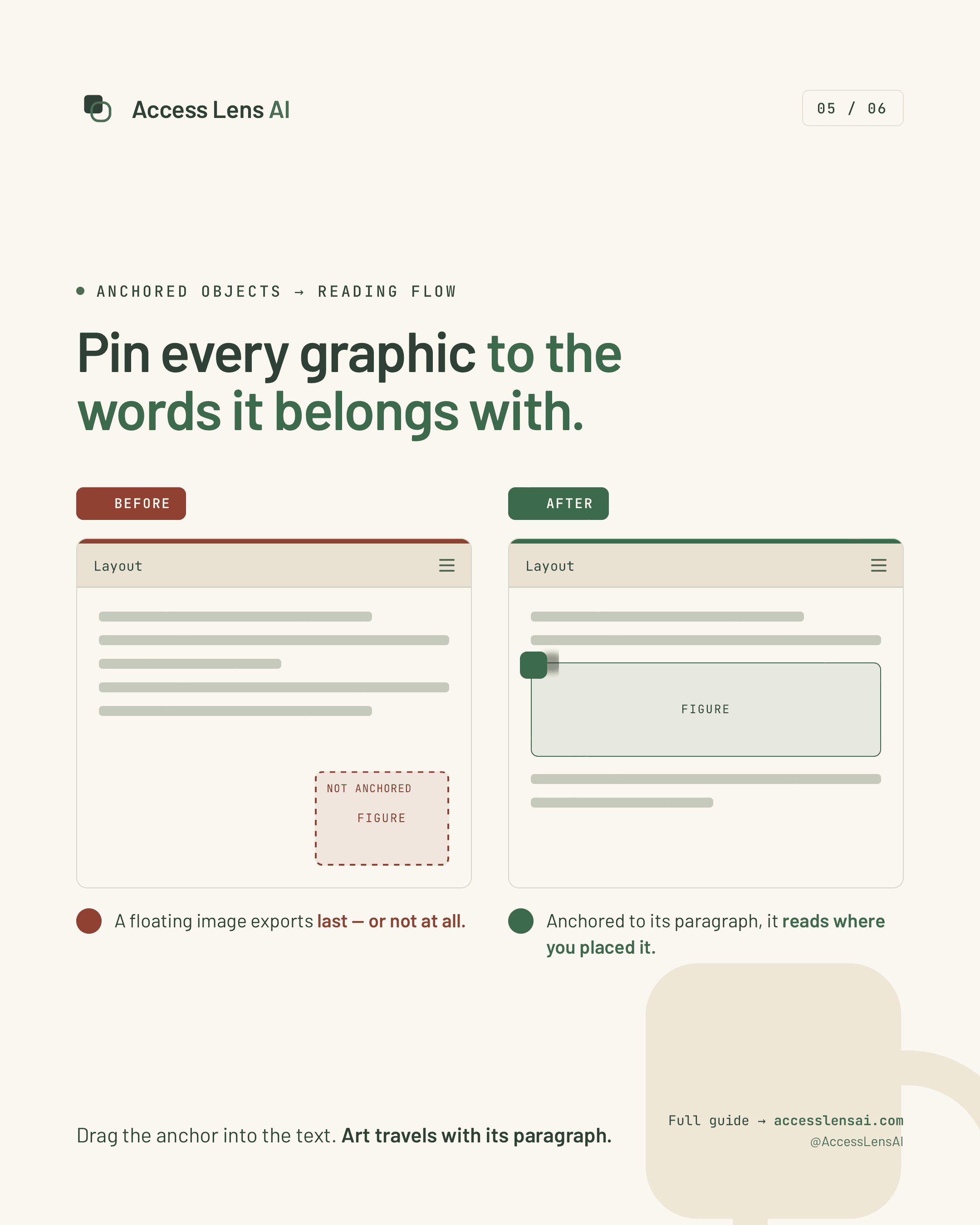 Before-and-after poster showing an unanchored figure floating outside text compared with a figure anchored into the reading flow.